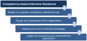 Preparing For A Competency Based Interview